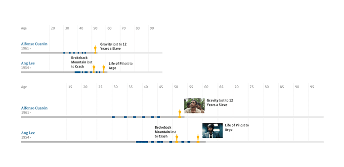 Screenshots of the Guardian’s responsive cinematic timelines, displaying an extra image on wider views.