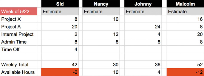 Spreadsheet showing each person as a column header, with rows corresponding to different tasks, all totaled at the bottom.