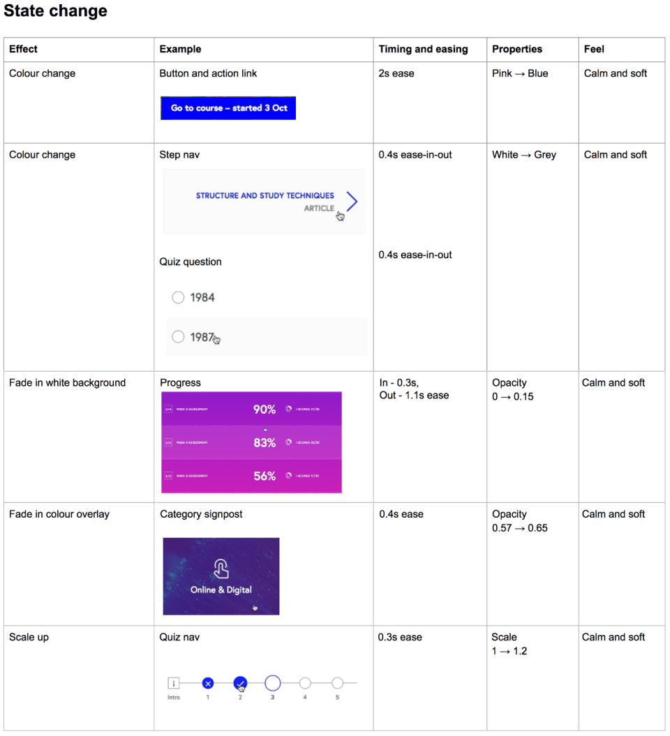 The 'State Change' page from FutureLearn’s animation audit, conducted in a Google Doc