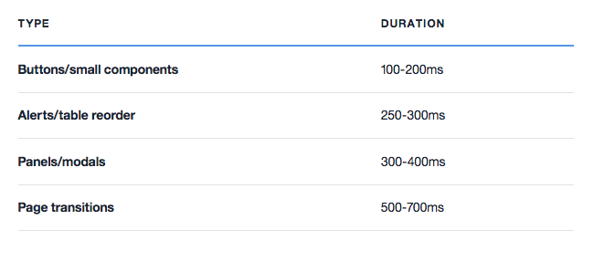 Duration guidelines in Carbon Design System