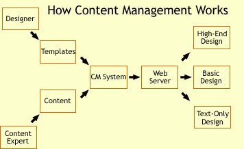 CMS flow diagram.