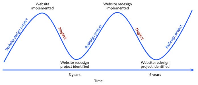 The revolution approach to managing your web presence.