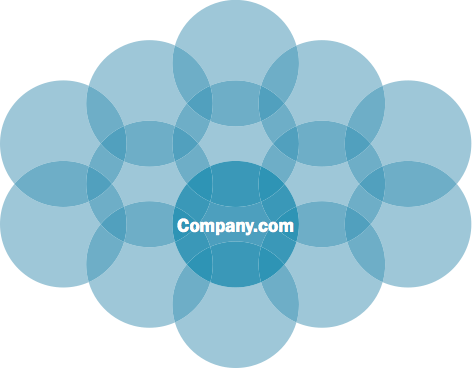 Diagram showing how a website is an example of a single digital property targeted for a project.