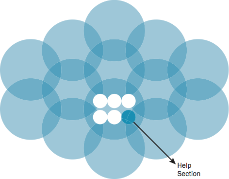 Diagram showing how the help section of a website is an example of a subset of digital content.