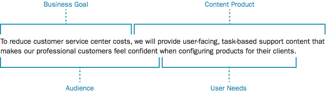 The strategy statement with portions mapped to the business goal, the content product, the audience, and the user needs.