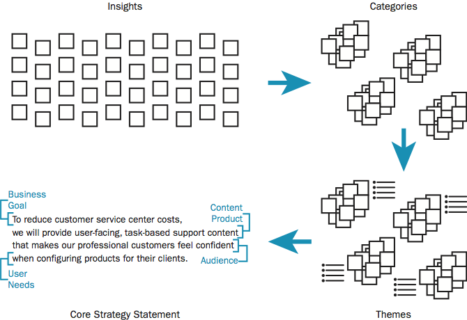 Diagram of the process of crafting a strategy statement, showing how stakeholder insights are categorized, enabling themes to emerge, which lead to the statement draft.