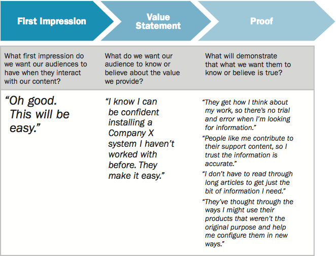 Diagram showing an example of a messaging framework, progressing from first impression to value statement to proof.