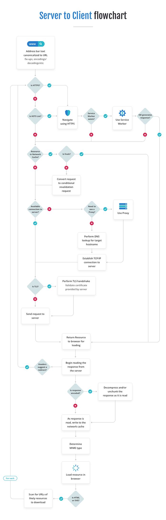 Flowchart showing the path from server to client