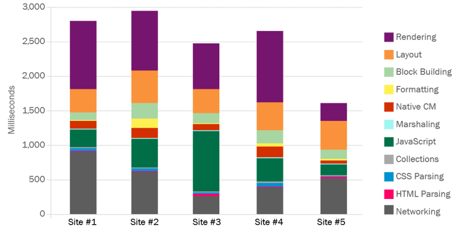Bar chart showing browser subsystem load times in milliseconds for five sites.