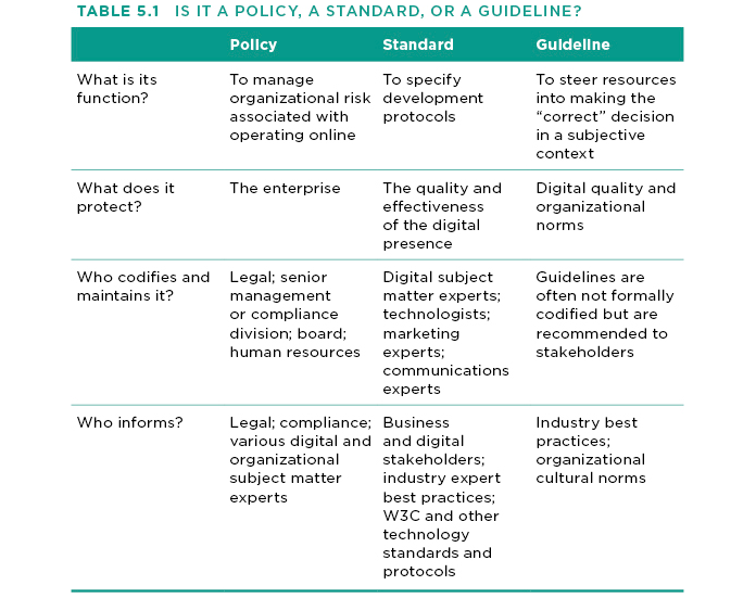 Table explaining the differences between policies, standards, and guidelines.