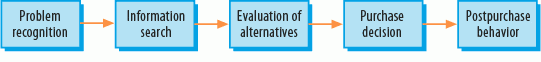 Figure 5-10. Five stage model of the consumer buying process (adapted from Kotler, p. 204)