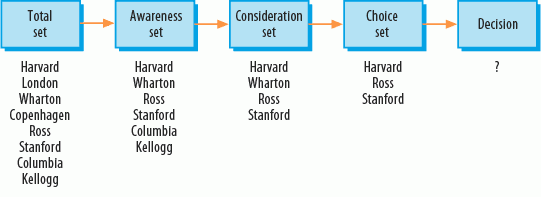 Figure 5-11. The consumer decision making process (adapted from Kotler, p. 205)