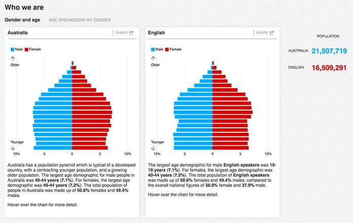 Screenshot comparing two horizontal bar graphs depicting gender and age data for Australians and English-speaking Australians