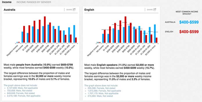 Screenshot comparing two vertical bar graphs depicting income ranges by gender for Australians and for English-speaking Australians 