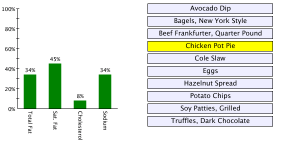 bar chart showing categories for a given food