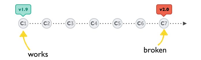 Illustration showing the commits between working and broken versions.