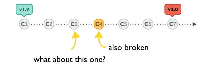 Illustration showing how additional bisects will narrow the commits further.
