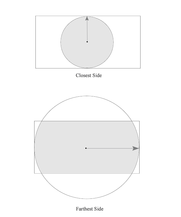 Illustration showing a visual explanation of the closest-side and farthest-side values.