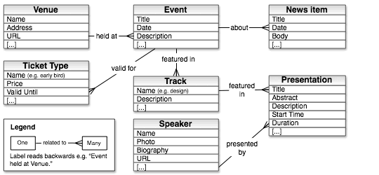 Example content model diagram for a conference website