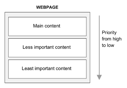 Chart listing components from high priority to low: Main Content, Less Important Content, Least Important Content