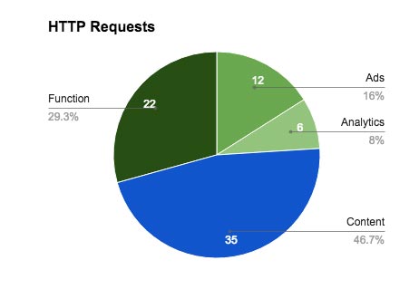 Graphic of a pie chart showing performance audit results