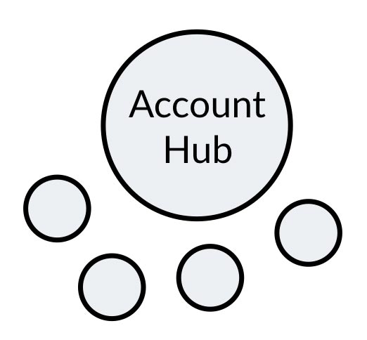 Diagram showing an account hub