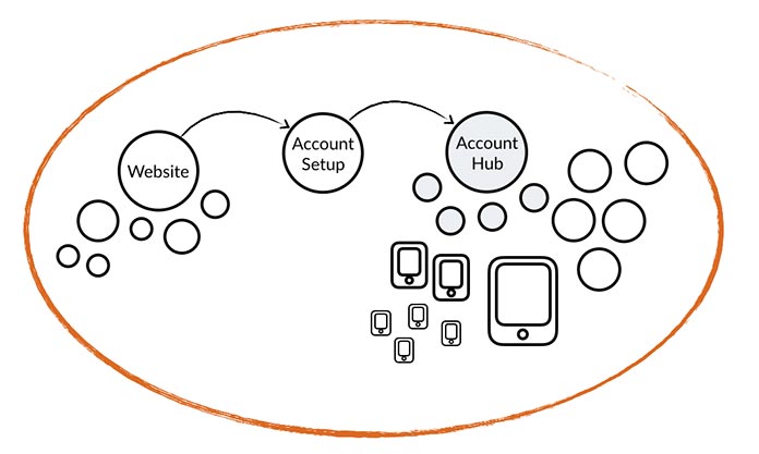Diagram showing an interconnected enterprise ecosystem: marketing, account setup, account hub, plus iOS apps