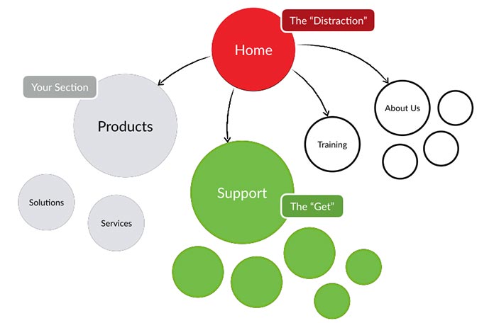 Diagram showing a typical web marketing sitemap overlaid with a product section team’s choices on spreading a system beyond its own section