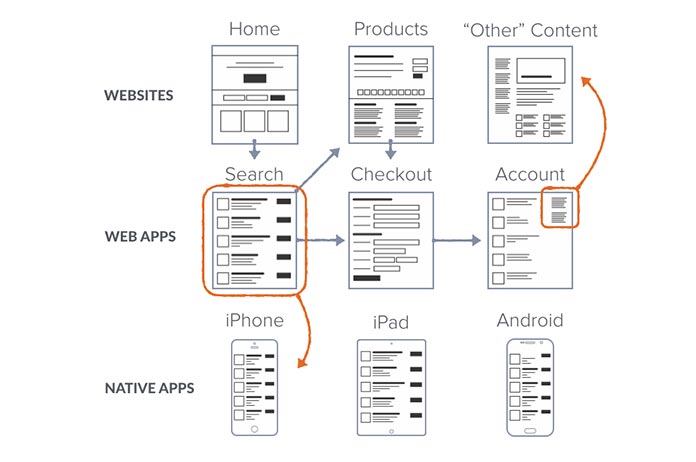 Diagram of product relationships within a portfolio, with web apps relating to both web sites and native apps.
