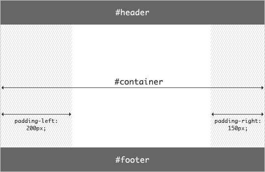 Figure 1: the outline of the header, footer, and container