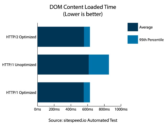 Stacked bar chart of “DOM Content Loaded Time” testing results for each of the three scenarios
