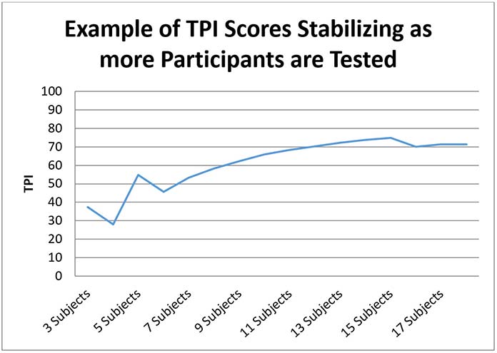 A graph showing how TPI scores essentially leveled out upon as more participants were included.