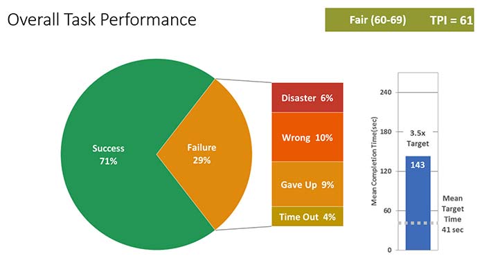 A pie chart illustrating sample results for Overall Task Performance, and a vertical bar showing Mean Completion Times in comparison with Mean Target Times.