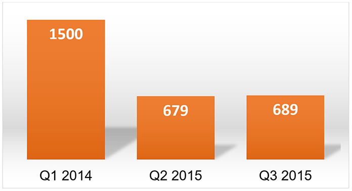 Bar chart illustrating registration support request numbers for Q1 2014 (1,500), Q2 2015 (679), and Q3 2015 (689).
