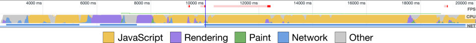 A performance timeline for a JavaScript-heavy website. Most of the timeline is JavaScript.