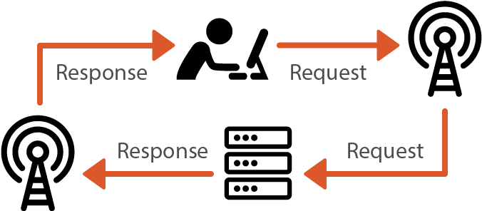 Diagram of the request/response cycle between a user and a server