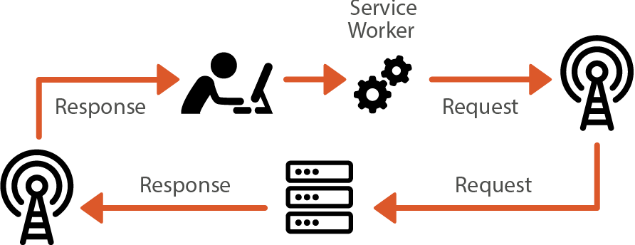 Diagram of the request/response cycle between a user and a server with a service worker being the first thing the response hits