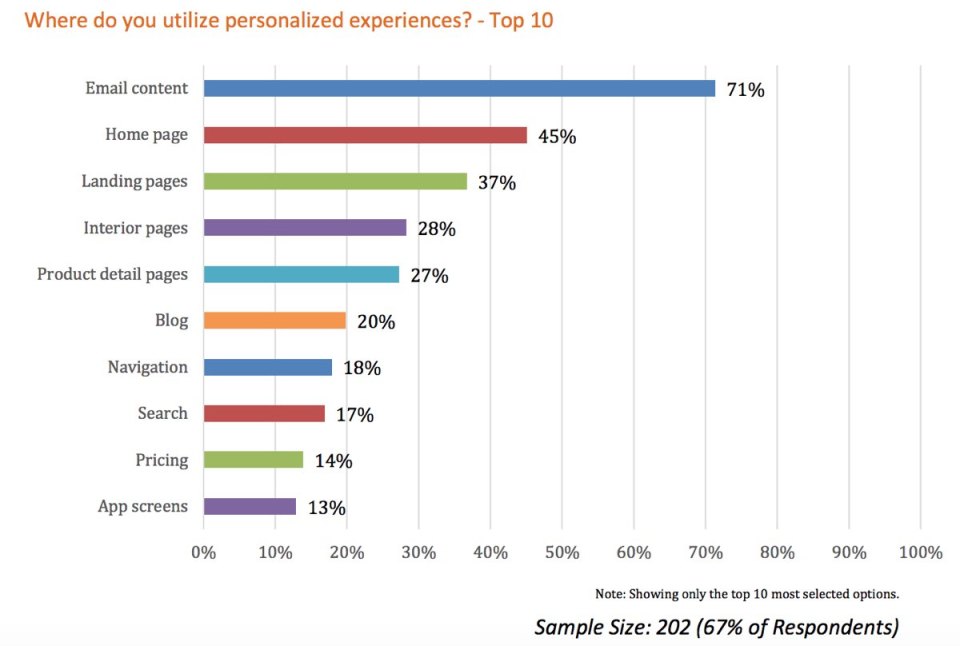 A bar chart showing the most commonly personalized experiences (in order of highest ranking to lowest): Email content at 71%, Home page at 45%, Landing pages at 37%, Interior pages at 28%, Product detail pages at 27%, Blog at 20%, Navigation at 18%, Search at 17%, Pricing at 14%, and App screens at 13%.