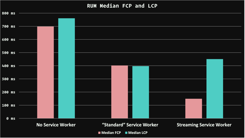 A bar chart comparing the RUM median FCP and LCP performance of no service worker, a "standard" service worker, and a streaming service worker. Both the "standard" and streaming service worker offer better FCP and LCP performance over no service worker, but the streaming service worker excels at FCP performance, while only being slightly slower at LCP than the "standard" service worker.