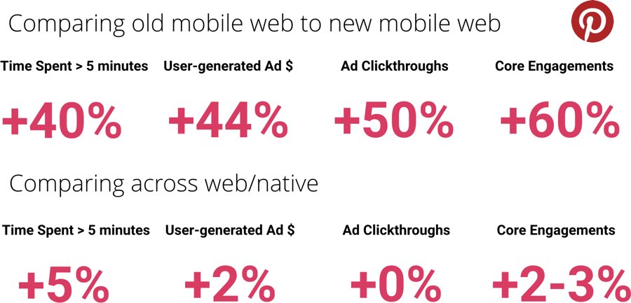 Comparing old mobile web to the progressive web version of Pinterest, the time spent that was greater than 5 minutes increased by 40%, the user-generated ad revenue increased by 44%, ad clickthroughs increased by 50%, and core engagement metrics improved by 60%. Even comparing to the native app, most of these same metrics increased between 2-5%.
