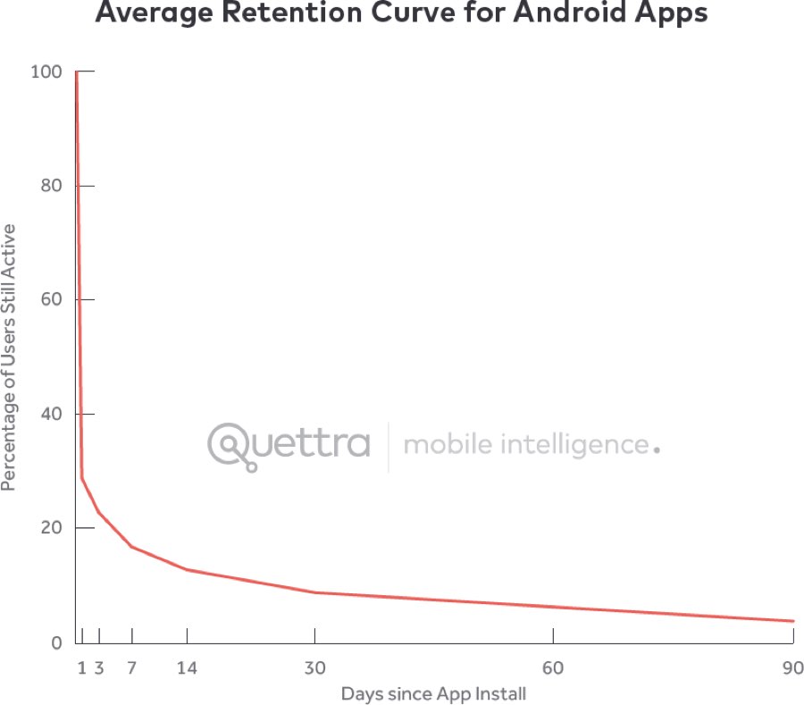 Chart: The average retention curve for Android apps drops precipitously within the first three days and continues to drop more slowly to near 0 over the next 90 days.