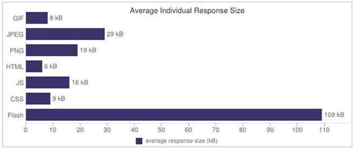 Chart of average response size of web page resources