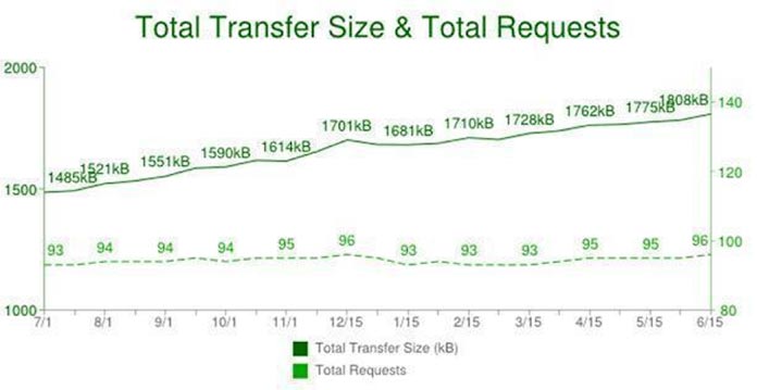 Graph of total transfer size and total requests to render a web page