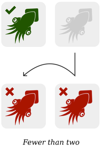 The fewer than two logic means one selected element (green squid) becomes two unselected elements (red squids) when an element is added