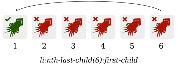 Of six squids, the first is green and the rest red. The first is subject to the nth-last-child(6) selector as well as the first-child selector
