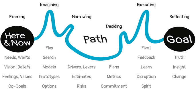 A path showing Framing ('The Here and Now'), Imagining, Narrowing, Deciding, Executing, and Reflecting ('The Goal')