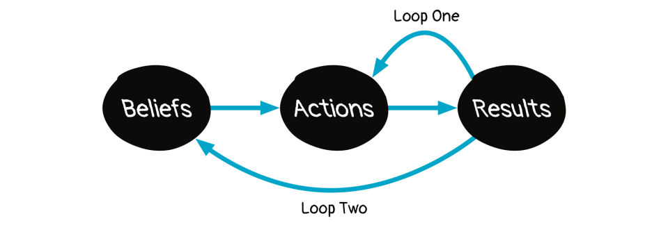 A loop showing Beliefs leading to Actions leading to Results. Loop 1 leads back to Actions, Loop 2 leads back to Beliefs.