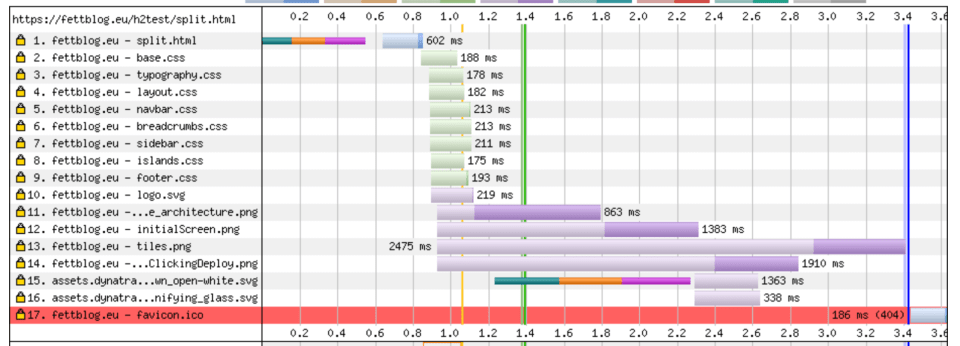 Figure 12. First visit: every asset is requested.