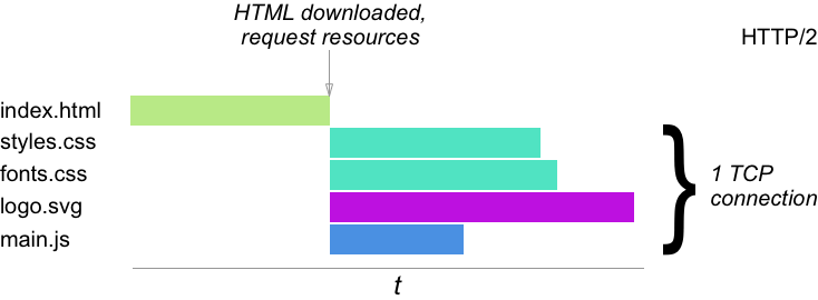 Figure 2. Schematic waterfall of assets loading over one shared TCP connection