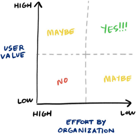 A 2D plot with the Y axis labeled “user value”, and the X axis labeled “effort by organization”. The plot is divided into quadrants, with areas reading in clockwise order “maybe”, “yes!!!”, “maybe”, and “no”.